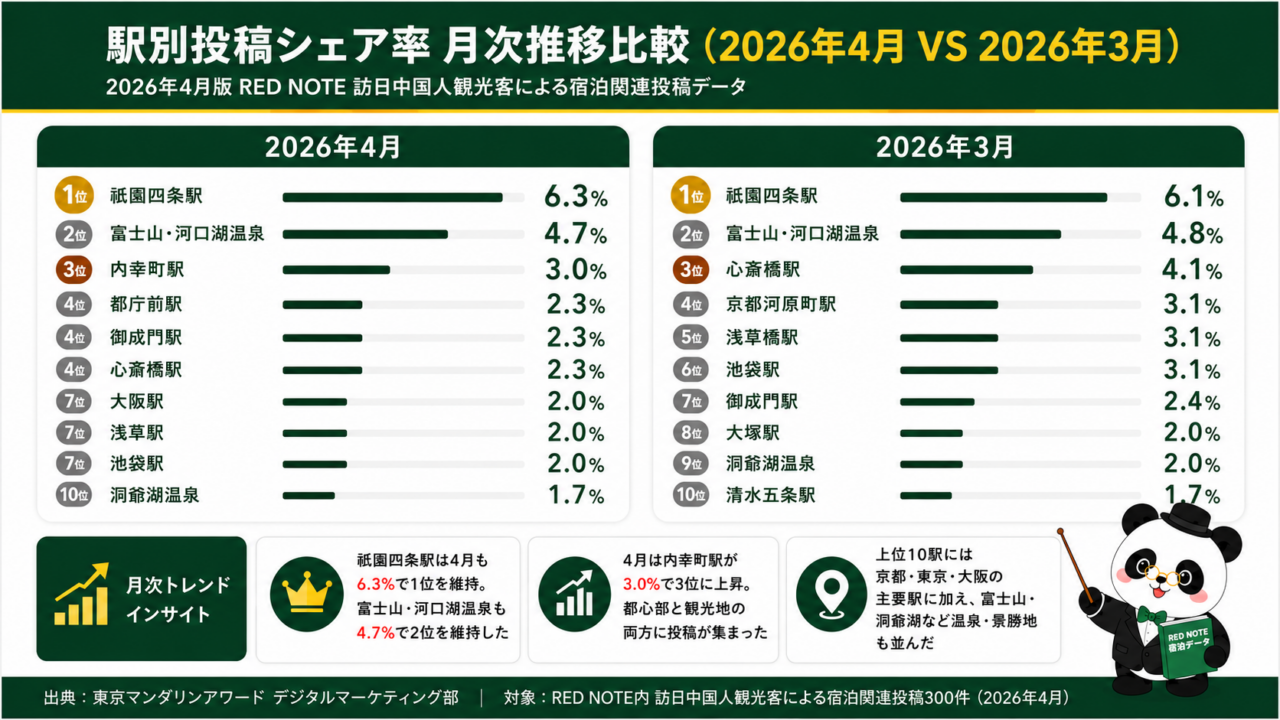 2026年4月と3月の訪日中国人観光客による宿泊関連投稿の駅別シェア率比較。4月は祇園四条駅が6.3％で1位、富士山・河口湖温泉が4.7％で2位。