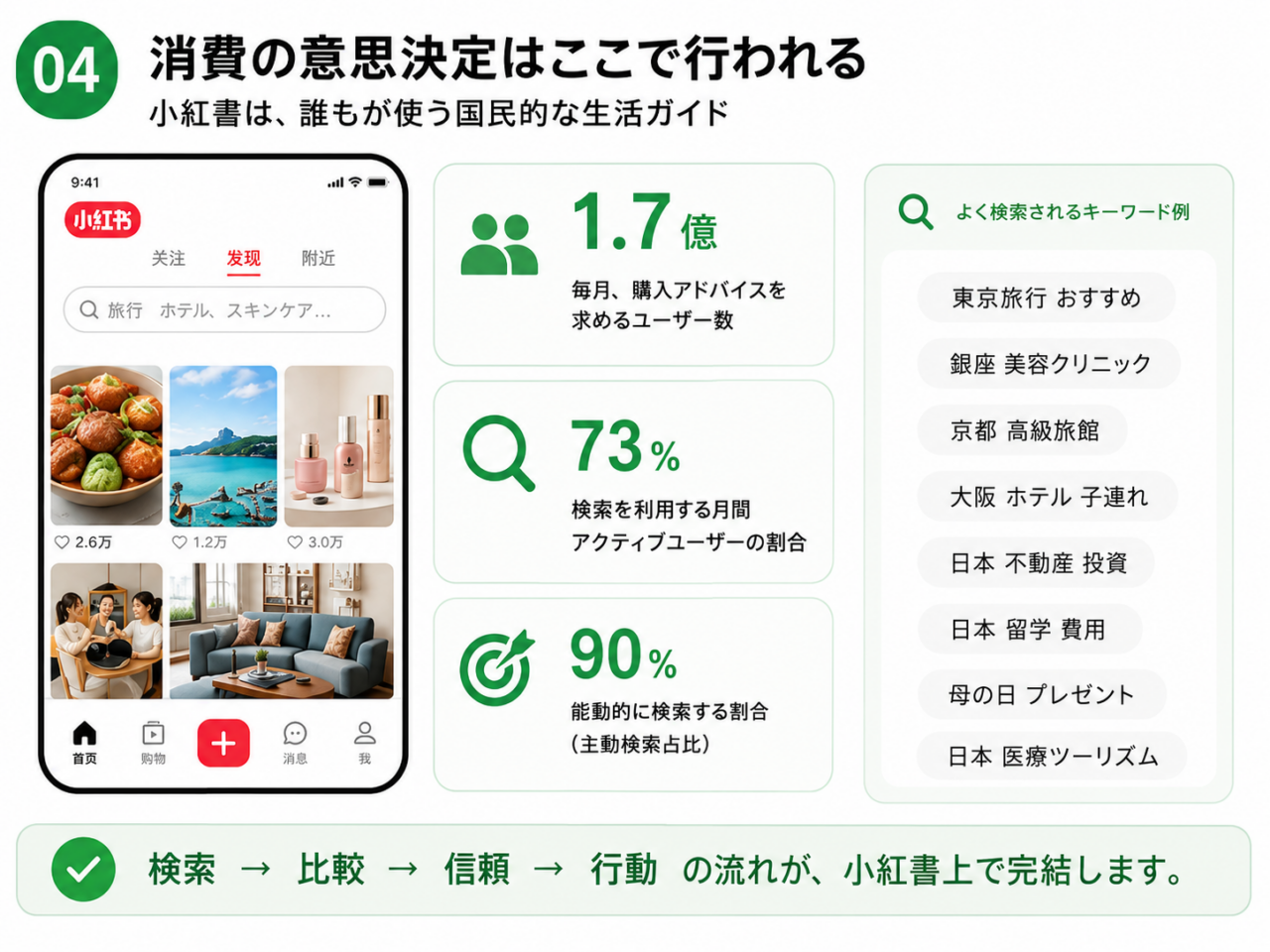 RED 小紅書で中国人ユーザーが商品やサービスを検索し比較して意思決定する流れ