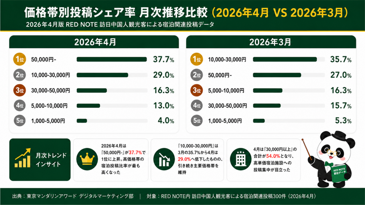 2026年4月と3月のRED NOTE宿泊関連投稿における価格帯別シェア率比較。4月は5万円以上が37.7％で首位、3万円以上の合計は54.0％。