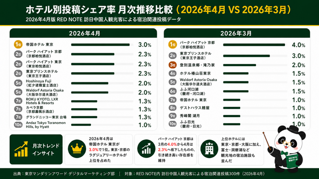 2026年4月と3月のRED NOTE訪日中国人観光客によるホテル別投稿シェア率比較。4月は帝国ホテル東京が3.0％で1位、東京・京都・大阪の高級ホテルが上位。