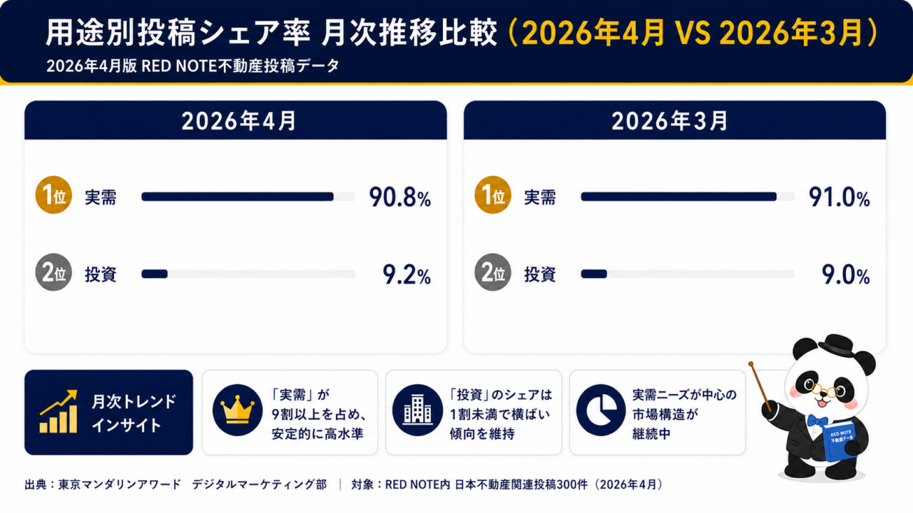 2026年4月と3月のRED NOTE日本不動産投稿における実需・投資用途別シェア率の月次比較