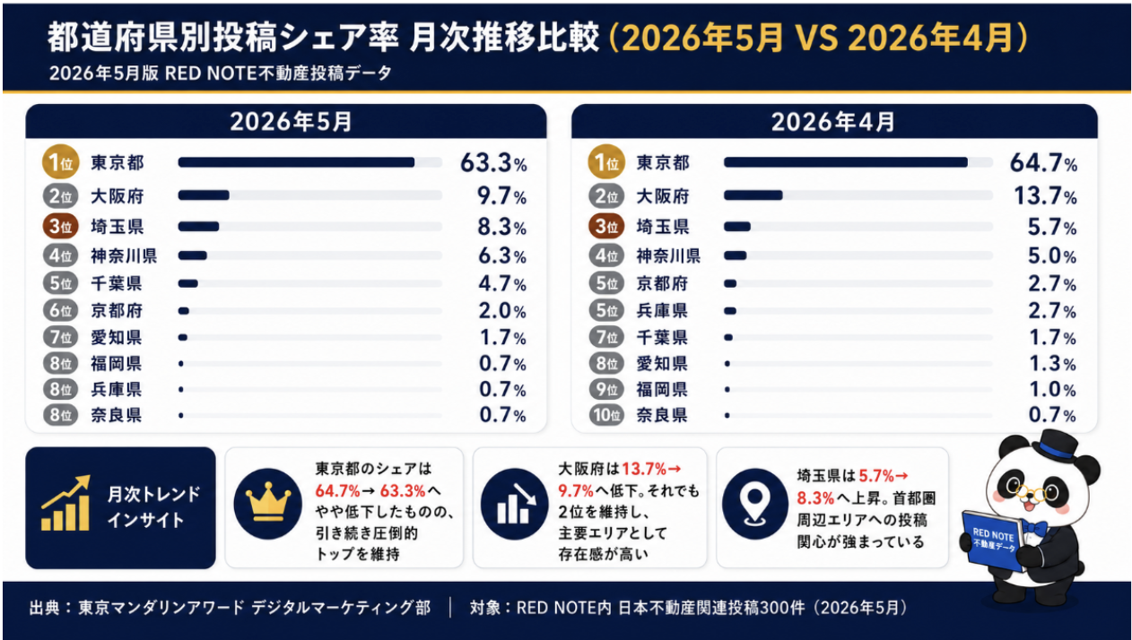 図:都道府県エリア別投稿シェア率 月次推移比較(2026年5月 VS 2026年4月)