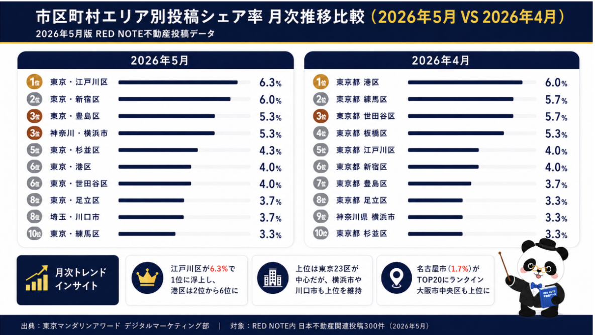 図:市区町村エリア別投稿シェア率 月次推移比較(2026年5月 VS 2026年4月)