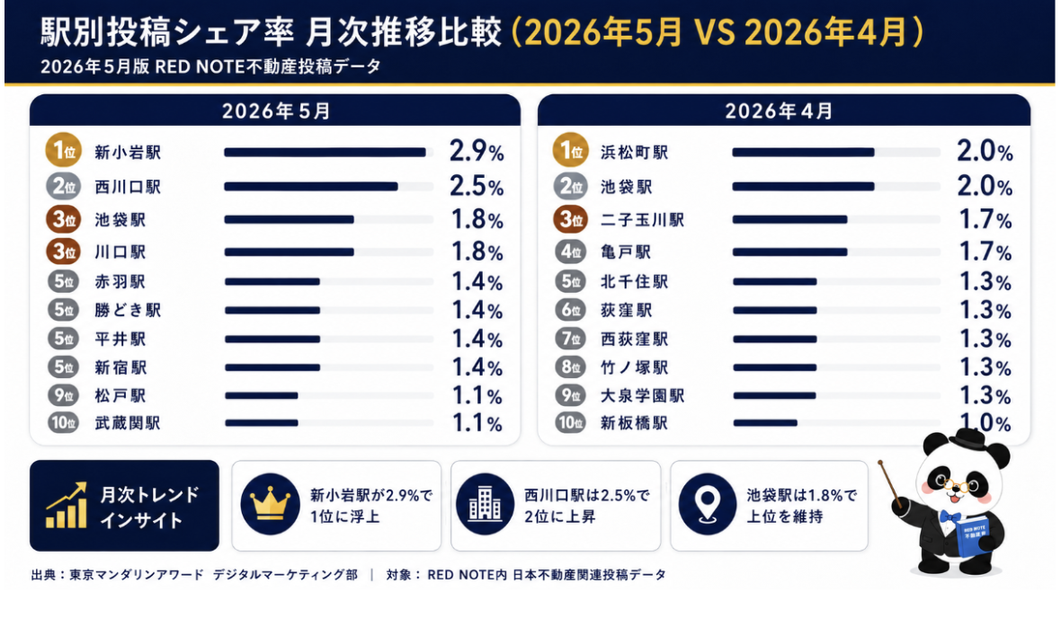 図:駅別投稿シェア率 月次推移比較(2026年5月 VS 2026年4月)