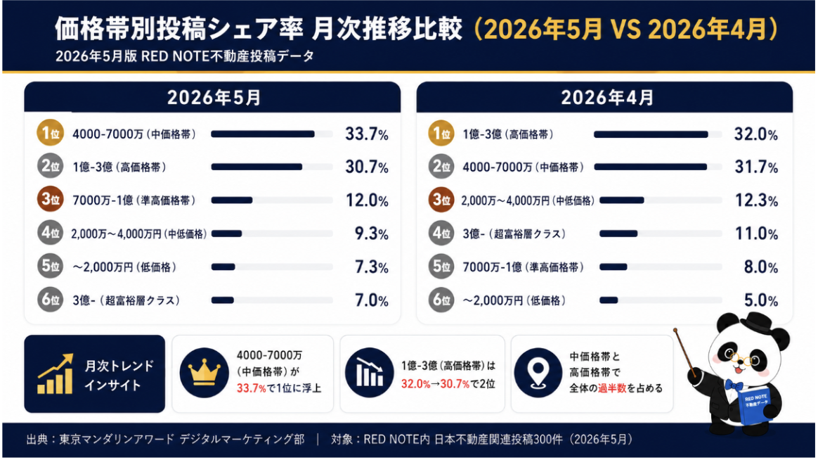 図:価格帯別投稿シェア率 月次推移比較(2026年5月 VS 2026年4月)