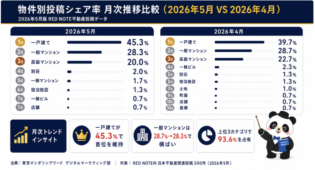図:物件別投稿シェア率 月次推移比較(2026年5月 VS 2026年4月)
