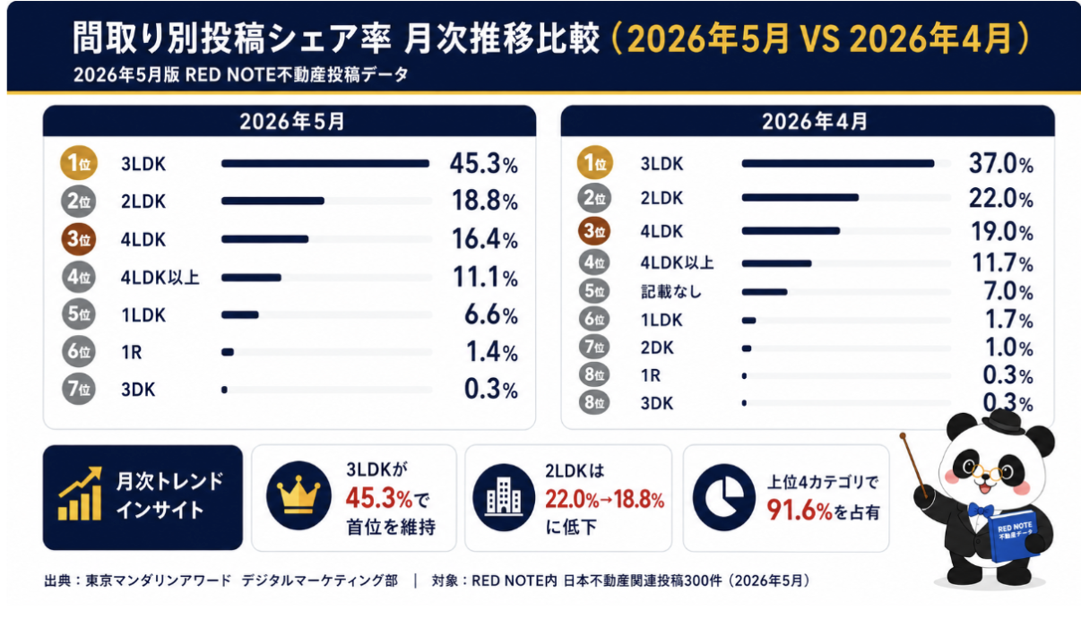 図:間取り別投稿シェア率 月次推移比較(2026年5月 VS 2026年4月)