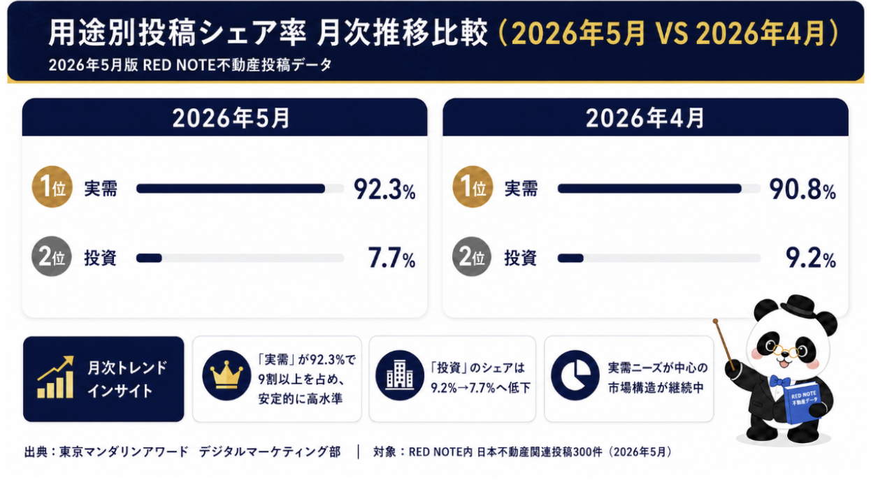 図:用途別投稿シェア率 月次推移比較(2026年5月 VS 2026年4月)