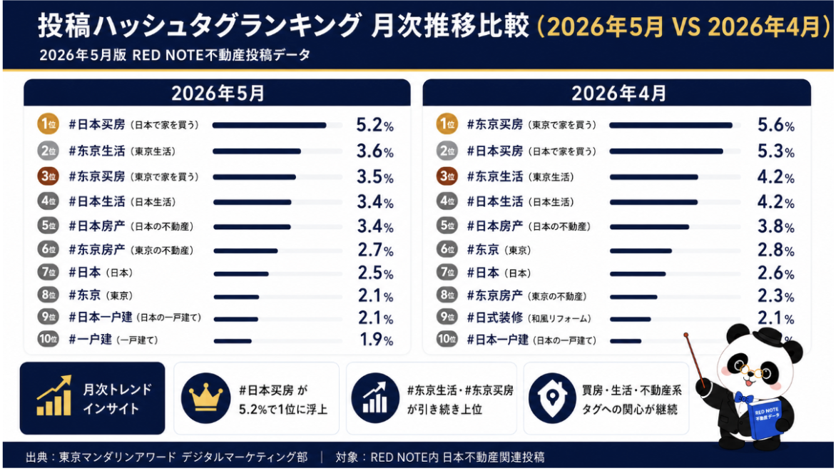 投稿ハッシュタグランキング月次推移比較(2026年5月VS2026年4月)