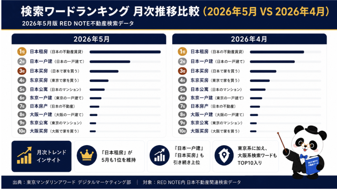 RED Note検索ワードランキング月次推移比較(2026年5月VS2026年4月)