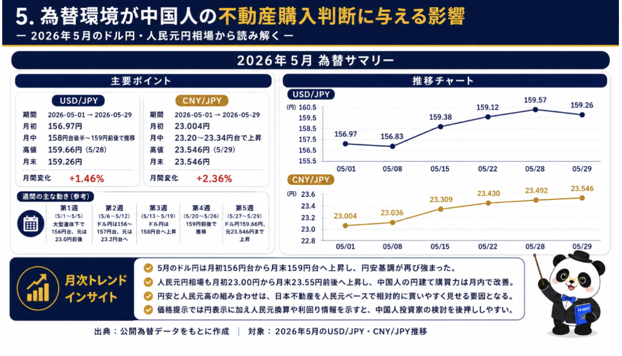 図:2026年5月のドル円・人民元円相場