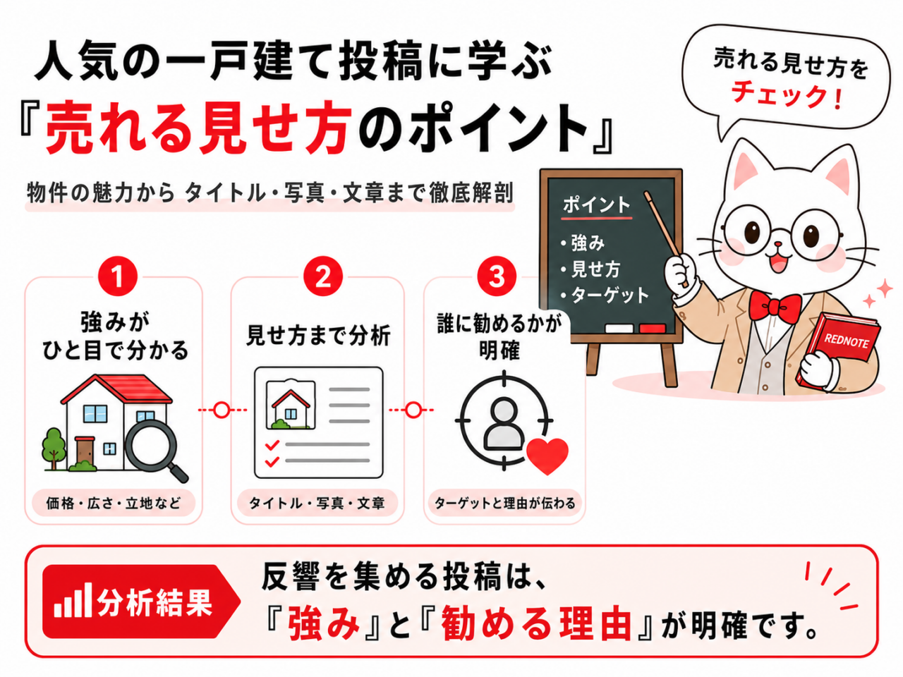 REDの人気一戸建て投稿を、物件の強み、タイトル・写真・文章の見せ方、ターゲットと購入理由の3点から分析した図解