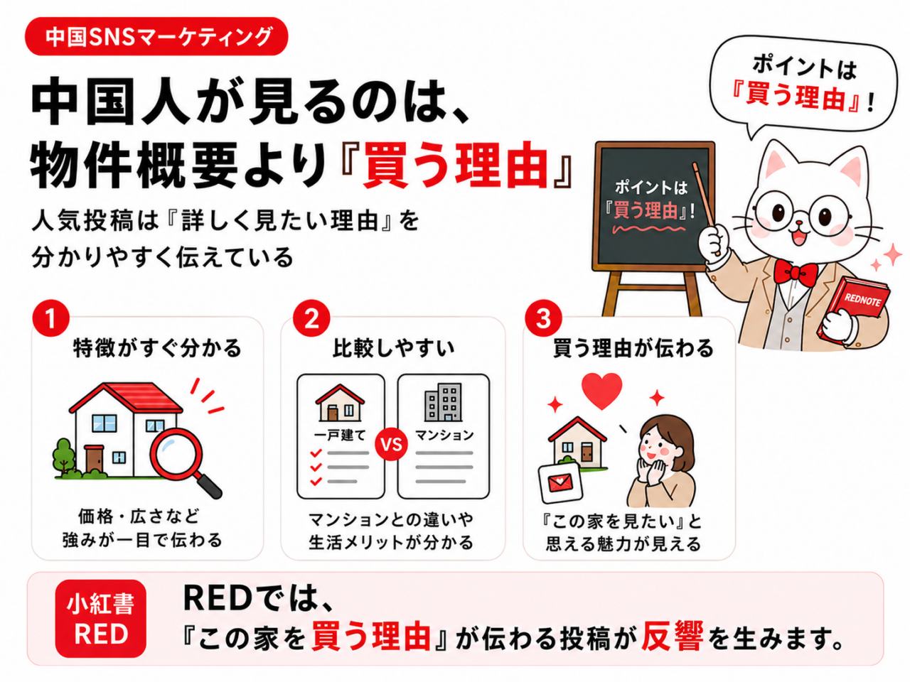 中国人向け不動産投稿で反響を得るために、物件概要ではなく「この家を買う理由」を伝える重要性を解説する図