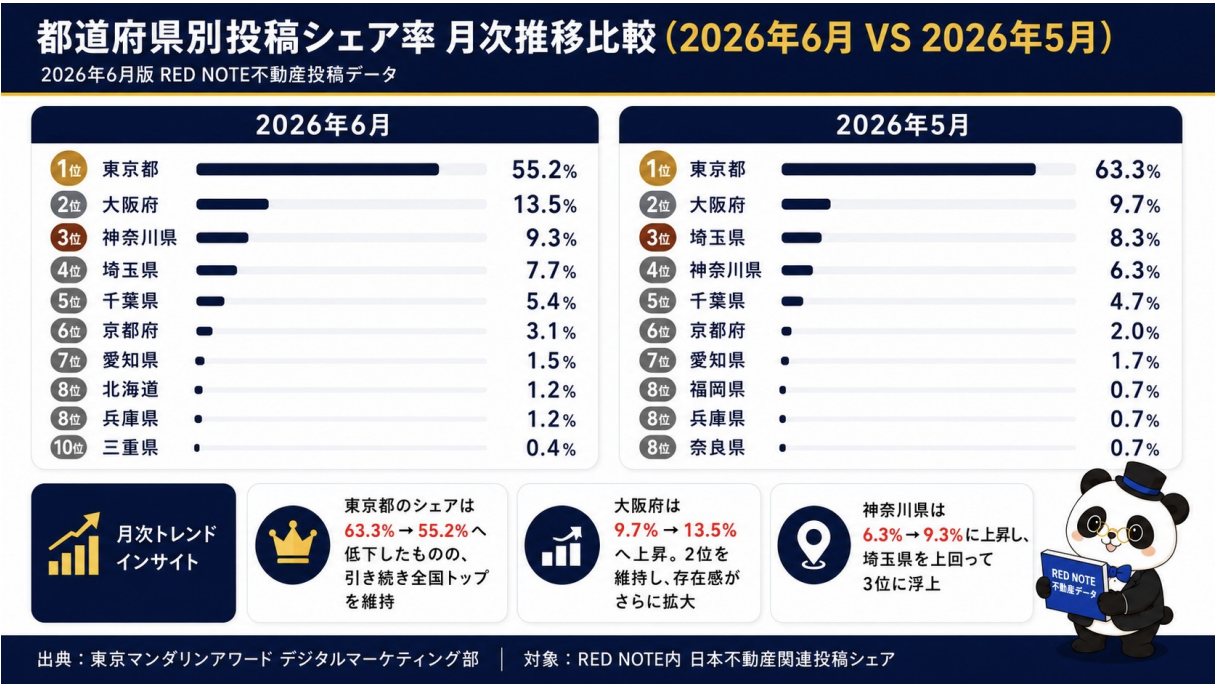 図:都道府県エリア別投稿シェア率 月次推移比較(2026年6月 VS 2026年5月)