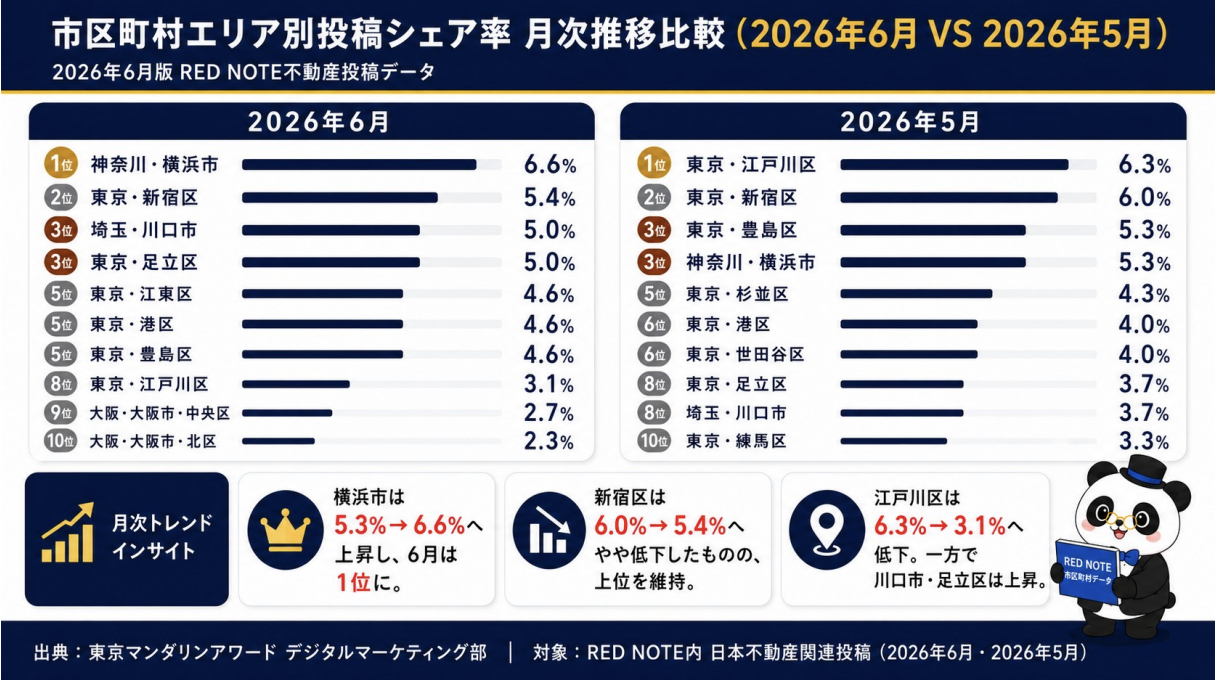 図:市区町村エリア別投稿シェア率 月次推移比較(2026年6月 VS 2026年5月)