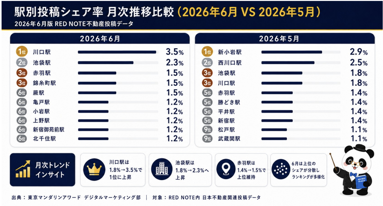 図:駅別投稿シェア率 月次推移比較(2026年6月 VS 2026年5月)