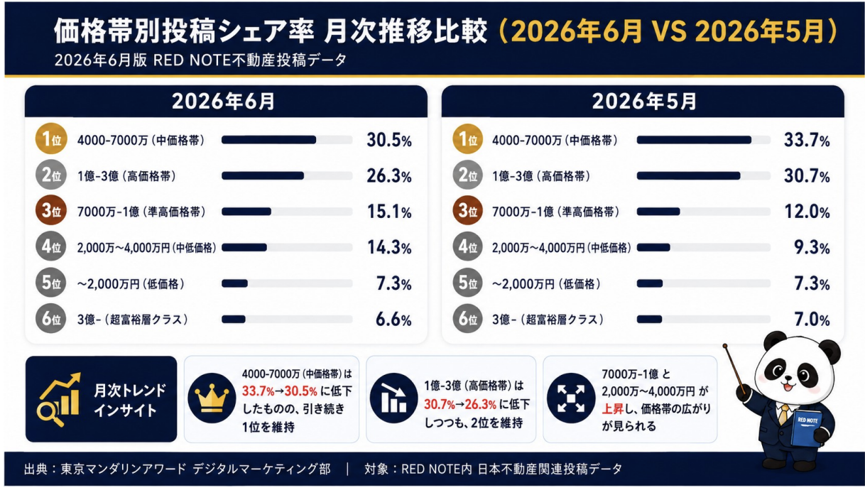図:価格帯別投稿シェア率 月次推移比較(2026年6月 VS 2026年5月)