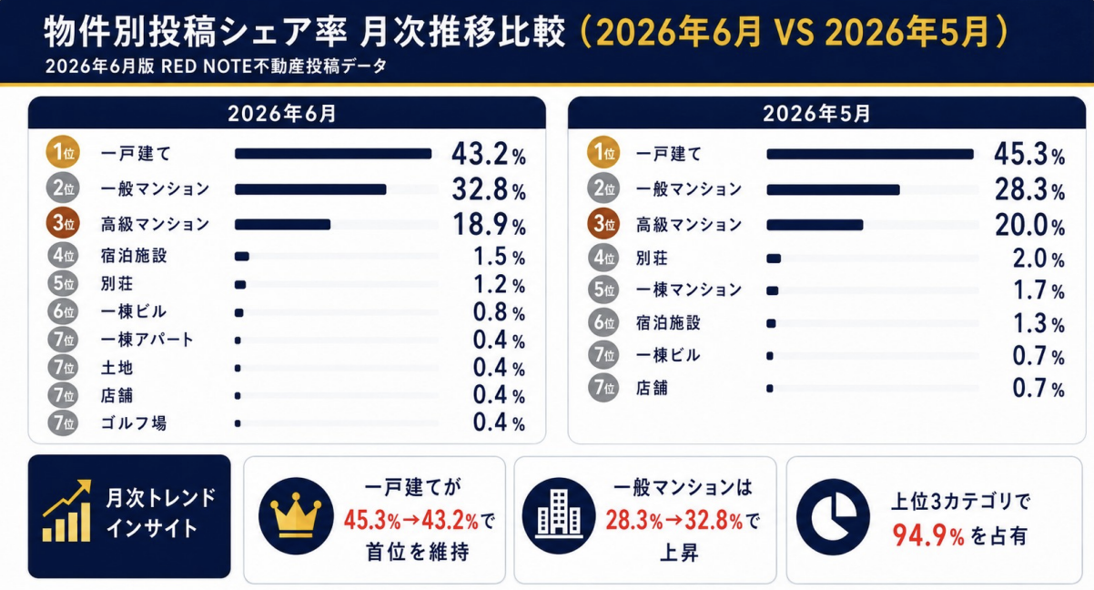 図:物件別投稿シェア率 月次推移比較(2026年6月 VS 2026年5月)