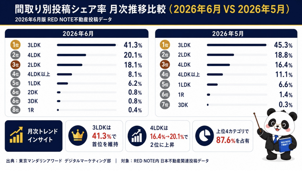 図:間取り別投稿シェア率 月次推移比較(2026年6月 VS 2026年5月)