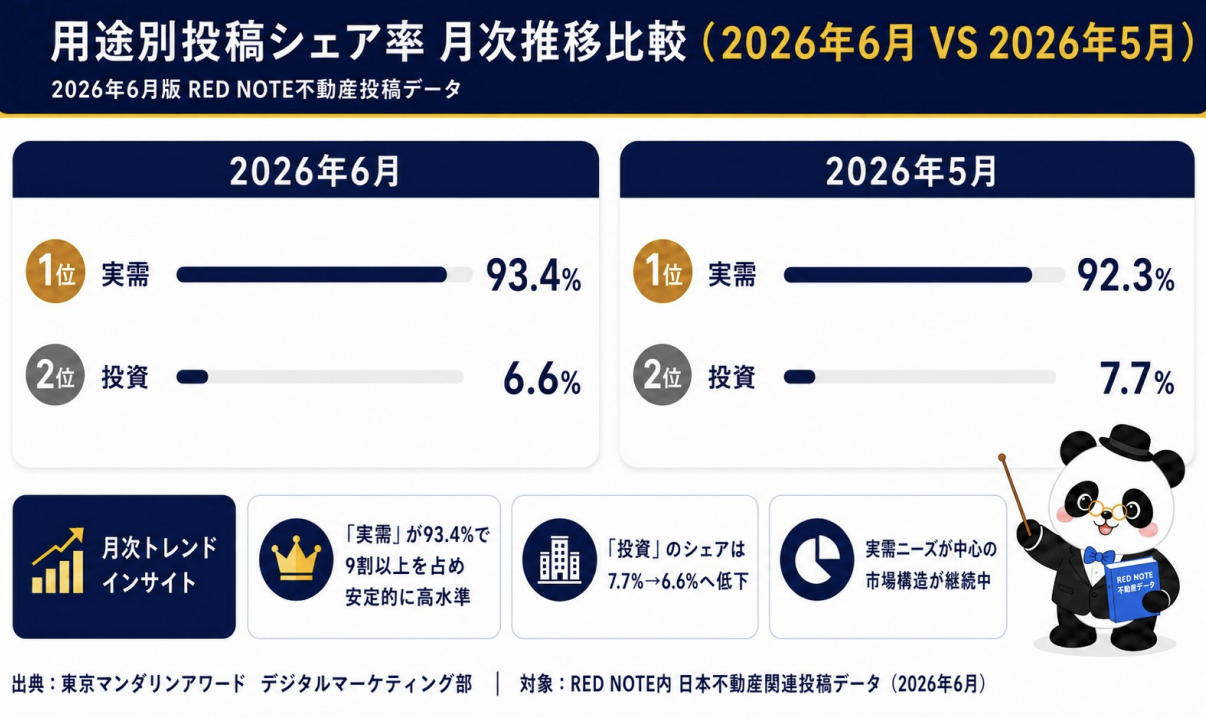 図:用途別投稿シェア率 月次推移比較(2026年6月 VS 2026年5月)