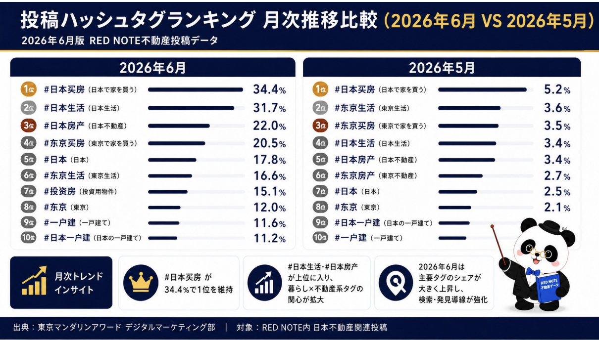 投稿ハッシュタグランキング月次推移比較(2026年6月VS2026年5月)