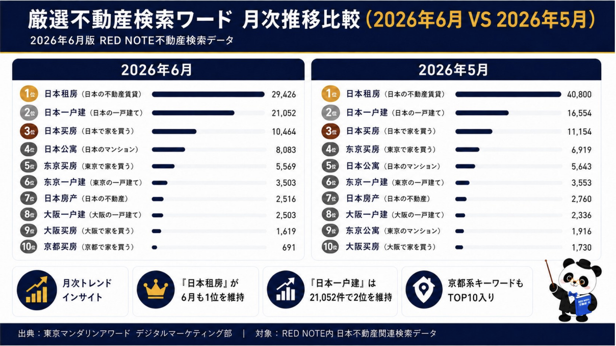 RED Note検索ワードランキング月次推移比較(2026年6月VS2026年5月)