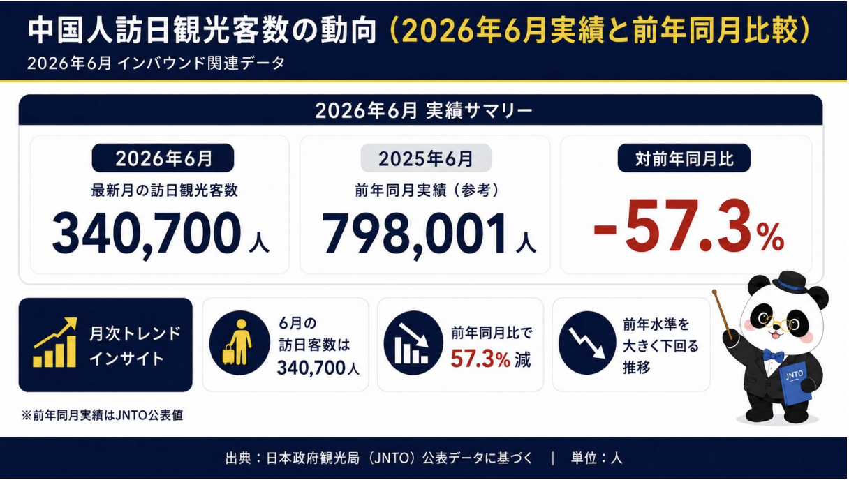 JNTO「訪日外客数2026年6月推計値」