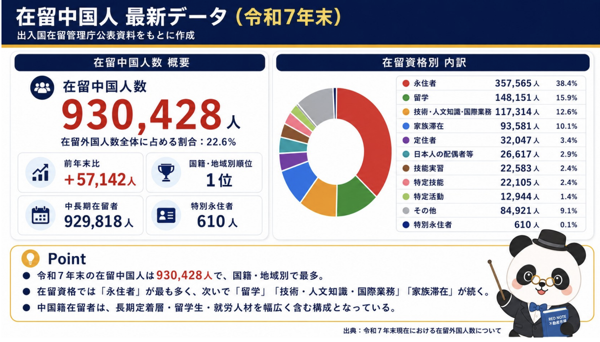 在留中国人 令和7年末在留中国人最新データ