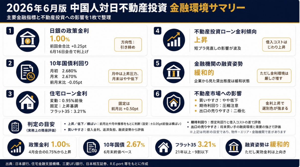 中国人対日不動産投資 金融環境サマリー| 2026 年 6 月版