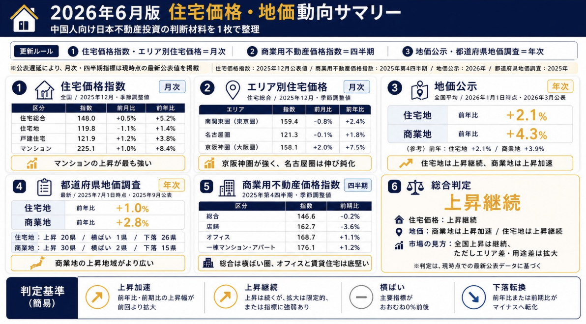 住宅価格・地価動向サマリー| 2026 年 6 月版