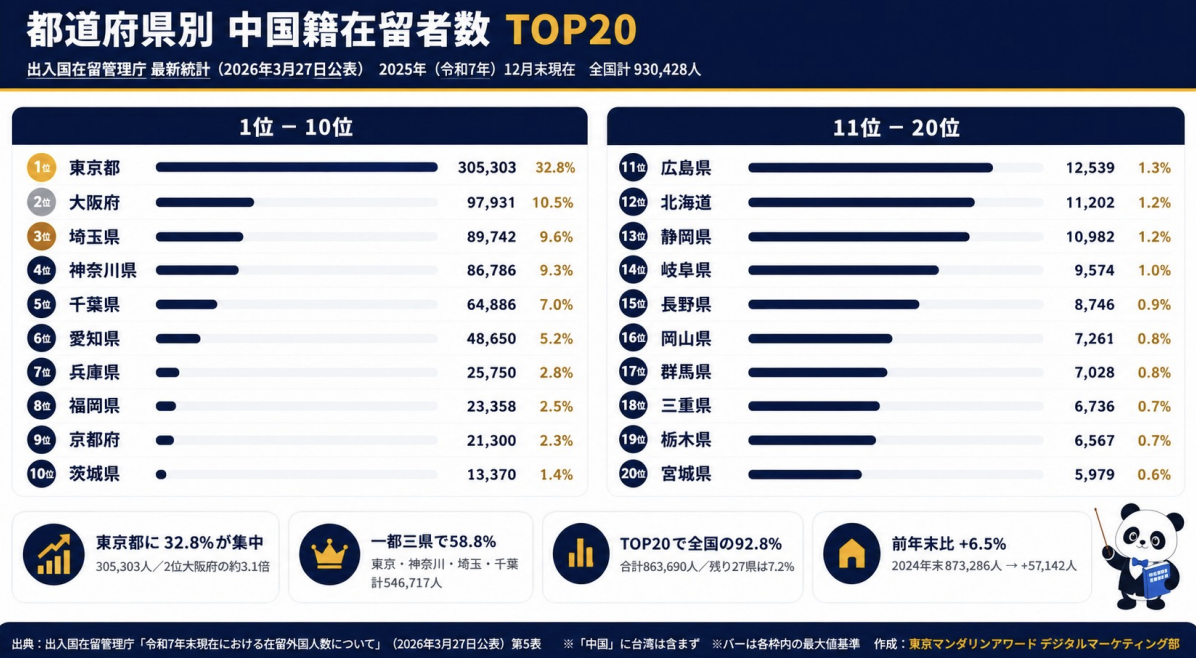 都道府県別 中国籍在留者数